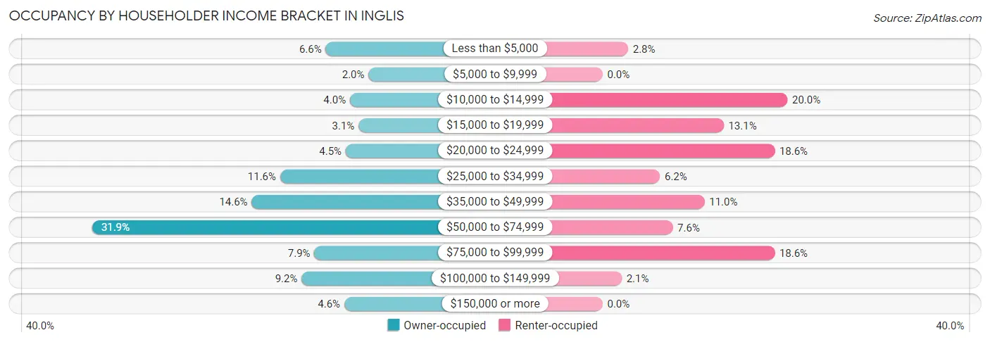 Occupancy by Householder Income Bracket in Inglis