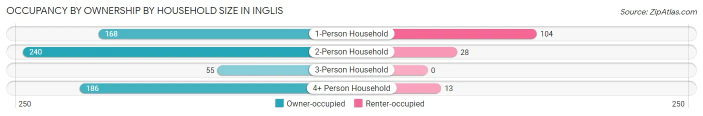 Occupancy by Ownership by Household Size in Inglis