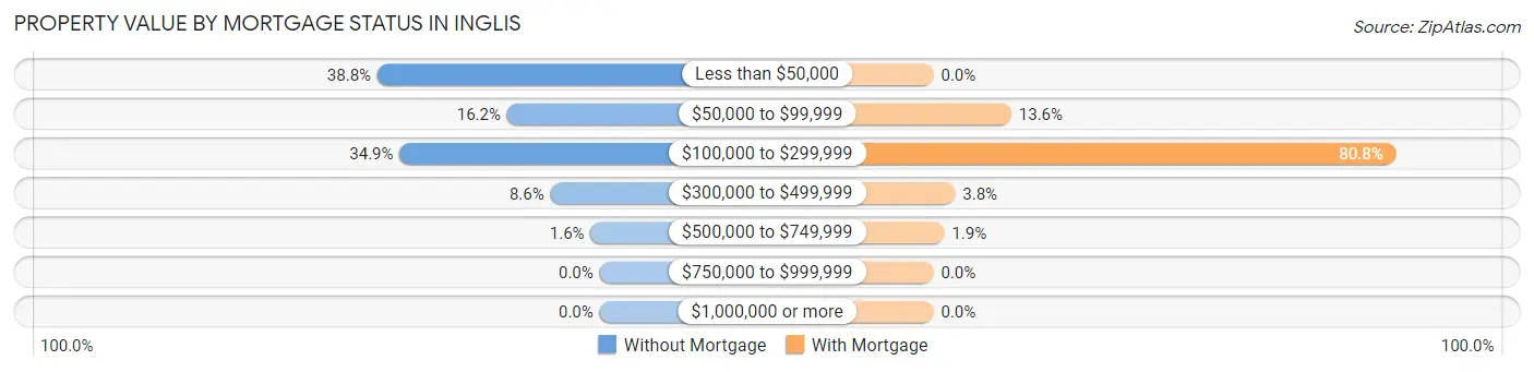 Property Value by Mortgage Status in Inglis
