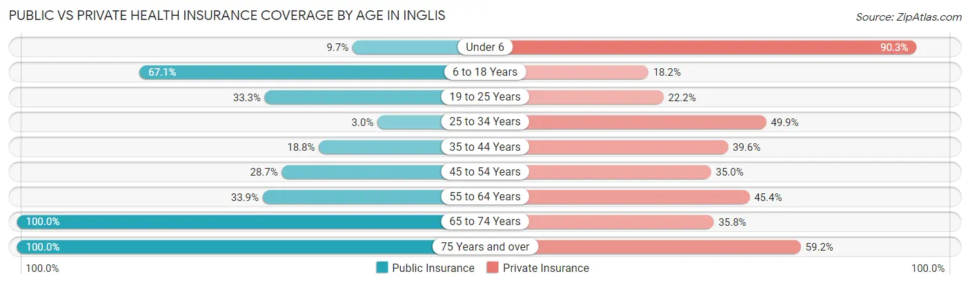 Public vs Private Health Insurance Coverage by Age in Inglis