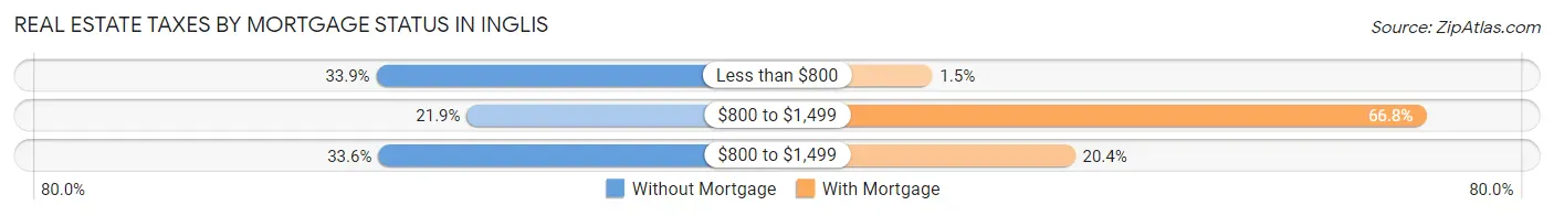Real Estate Taxes by Mortgage Status in Inglis