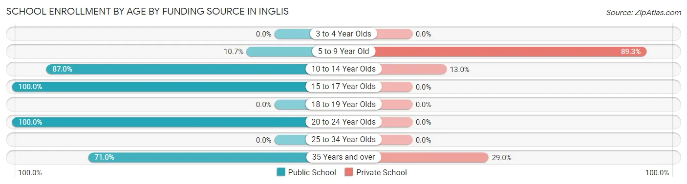 School Enrollment by Age by Funding Source in Inglis