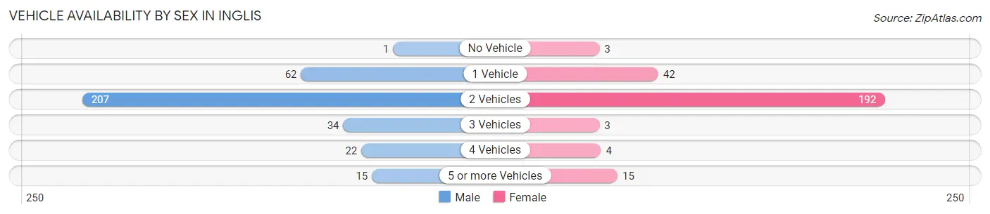 Vehicle Availability by Sex in Inglis