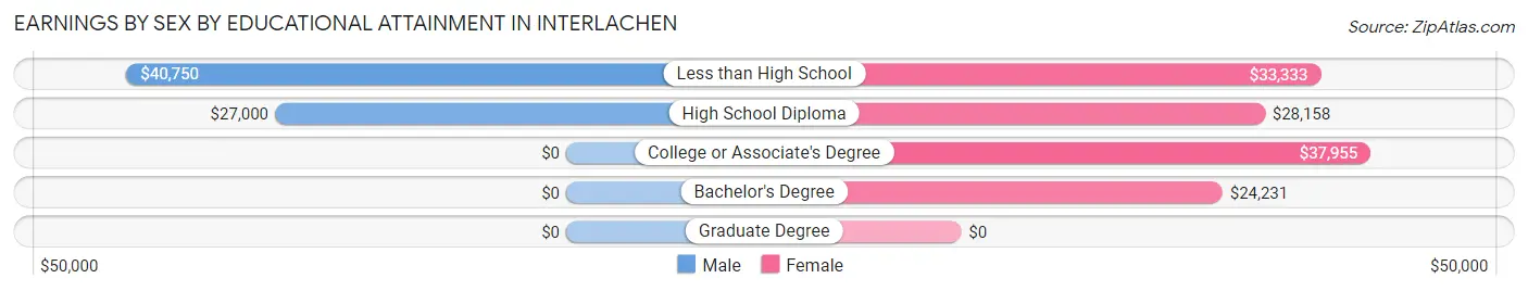 Earnings by Sex by Educational Attainment in Interlachen