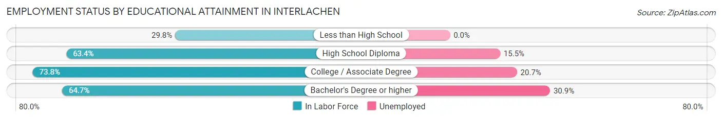 Employment Status by Educational Attainment in Interlachen