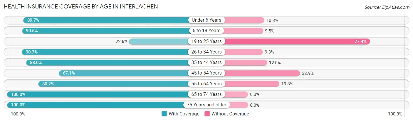 Health Insurance Coverage by Age in Interlachen