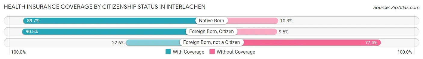 Health Insurance Coverage by Citizenship Status in Interlachen