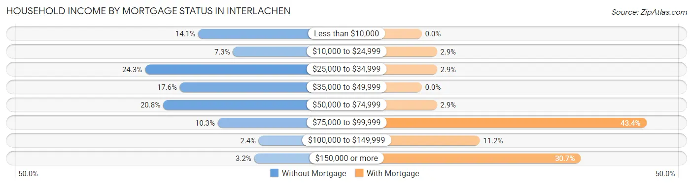 Household Income by Mortgage Status in Interlachen