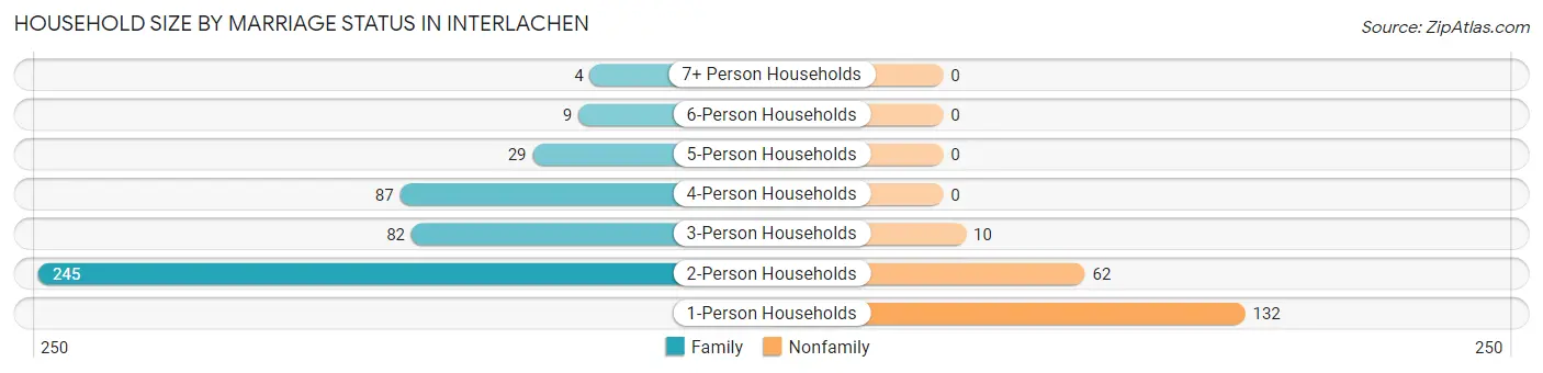Household Size by Marriage Status in Interlachen