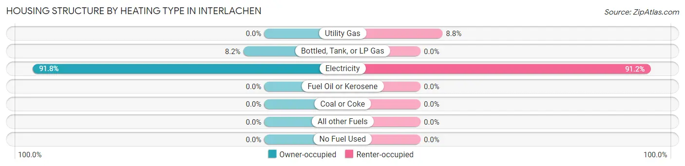 Housing Structure by Heating Type in Interlachen