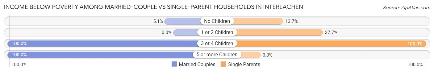 Income Below Poverty Among Married-Couple vs Single-Parent Households in Interlachen