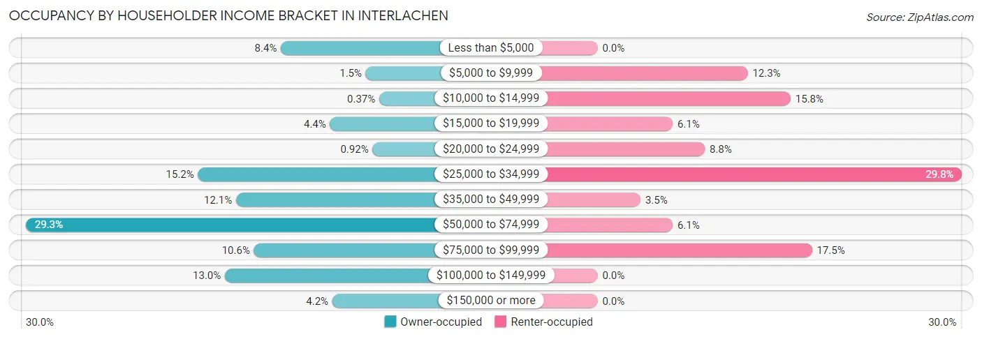 Occupancy by Householder Income Bracket in Interlachen
