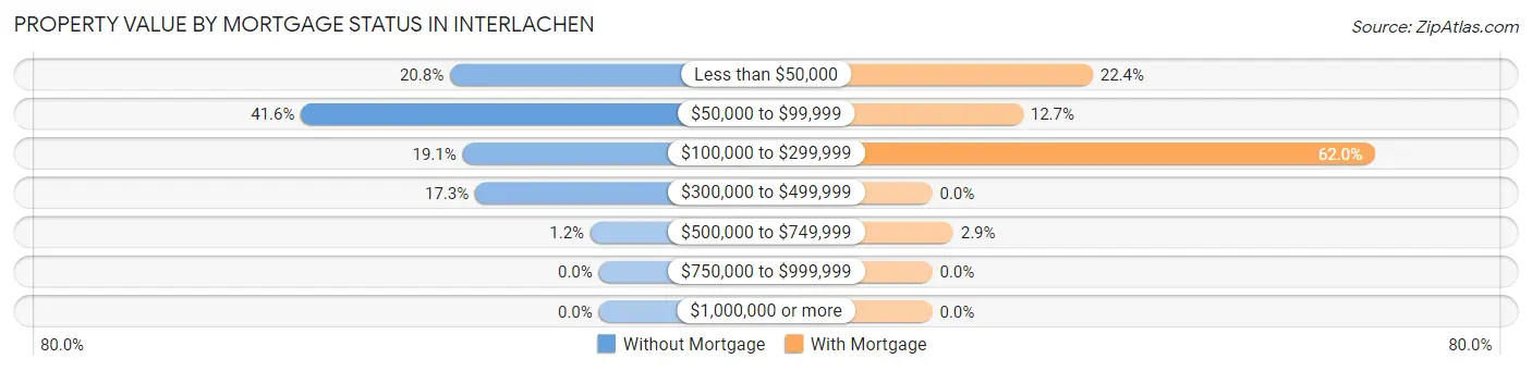Property Value by Mortgage Status in Interlachen