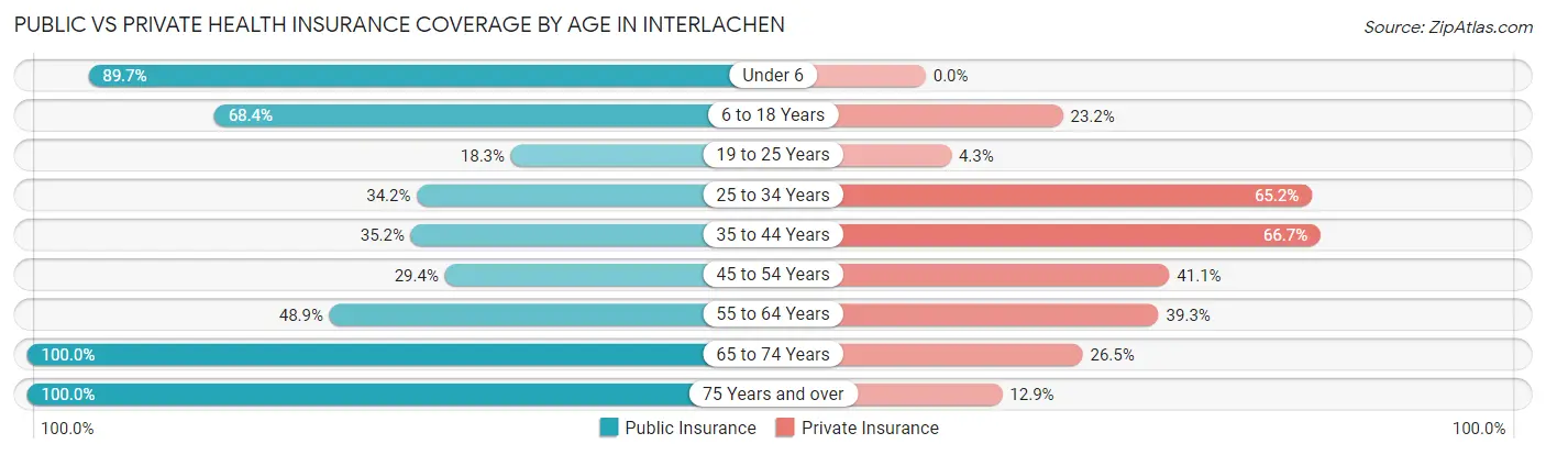 Public vs Private Health Insurance Coverage by Age in Interlachen
