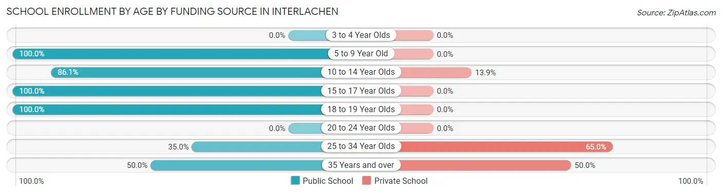 School Enrollment by Age by Funding Source in Interlachen