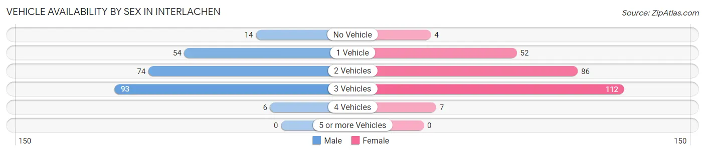 Vehicle Availability by Sex in Interlachen
