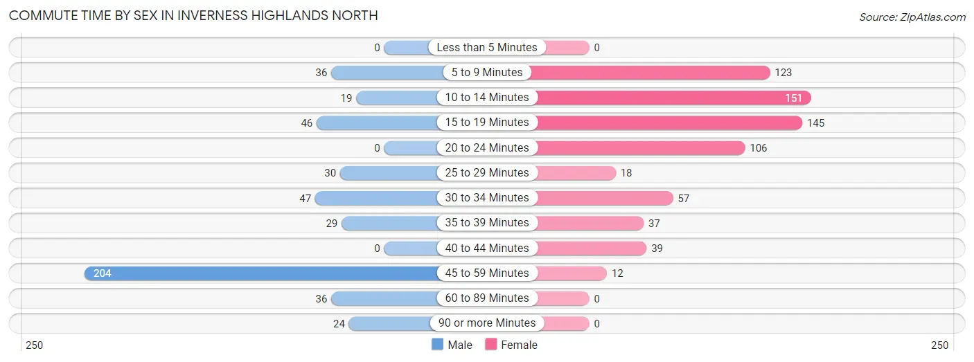 Commute Time by Sex in Inverness Highlands North