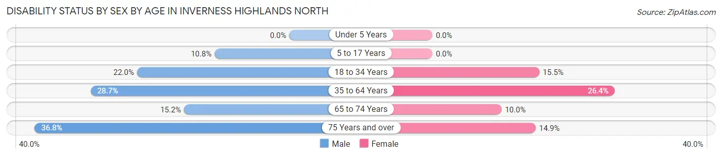 Disability Status by Sex by Age in Inverness Highlands North