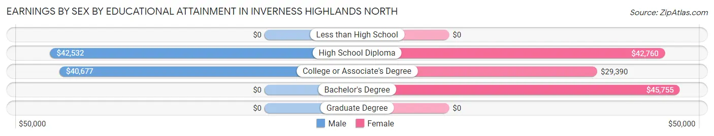 Earnings by Sex by Educational Attainment in Inverness Highlands North
