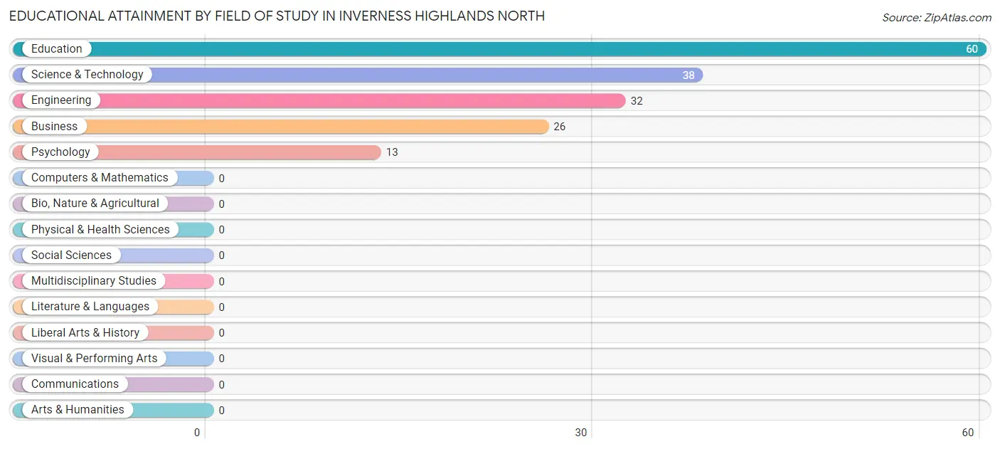 Educational Attainment by Field of Study in Inverness Highlands North