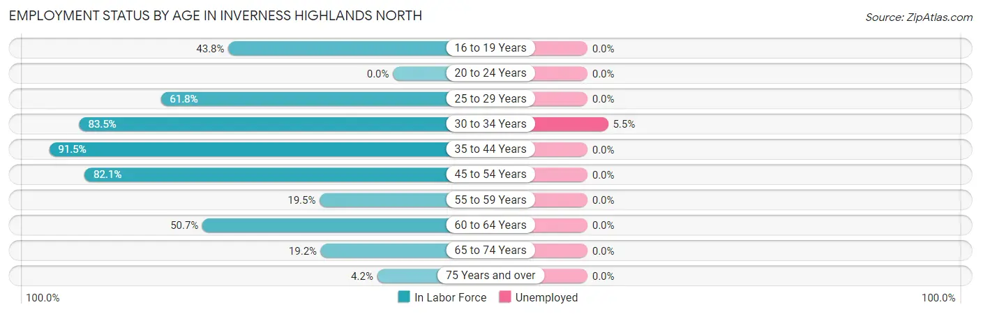 Employment Status by Age in Inverness Highlands North
