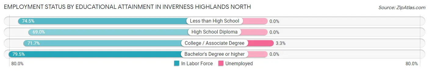 Employment Status by Educational Attainment in Inverness Highlands North