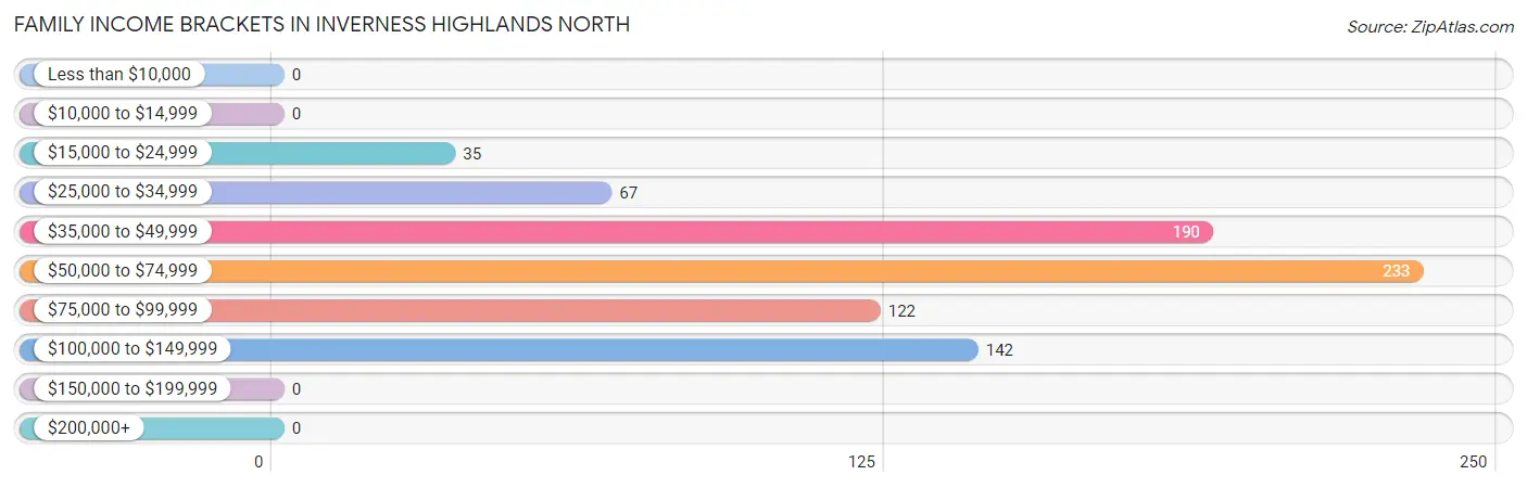 Family Income Brackets in Inverness Highlands North