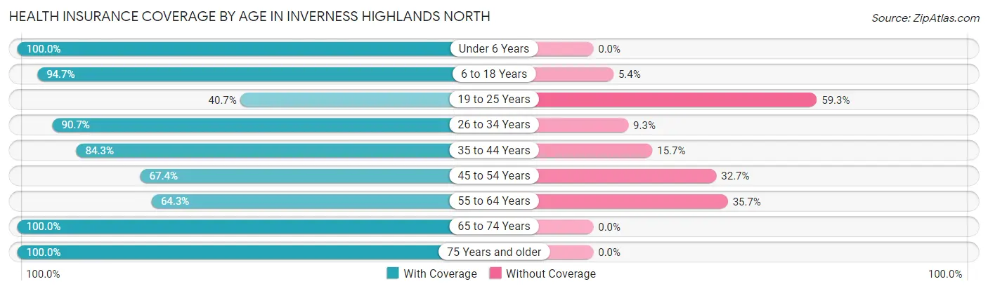 Health Insurance Coverage by Age in Inverness Highlands North
