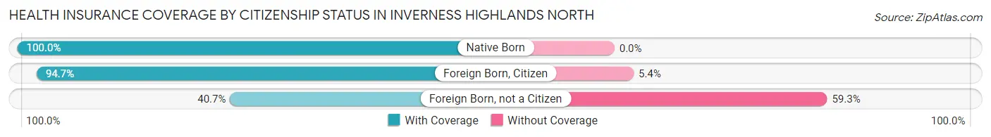 Health Insurance Coverage by Citizenship Status in Inverness Highlands North