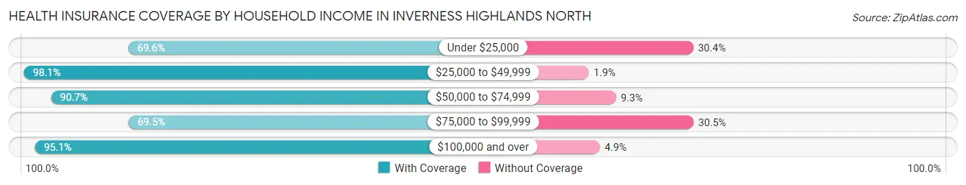 Health Insurance Coverage by Household Income in Inverness Highlands North