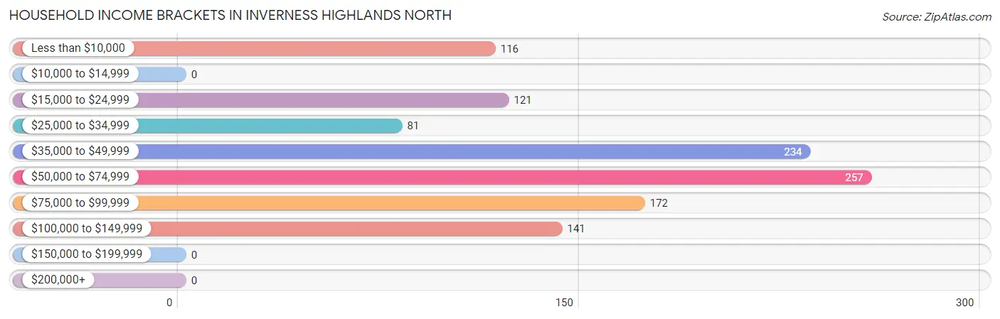 Household Income Brackets in Inverness Highlands North