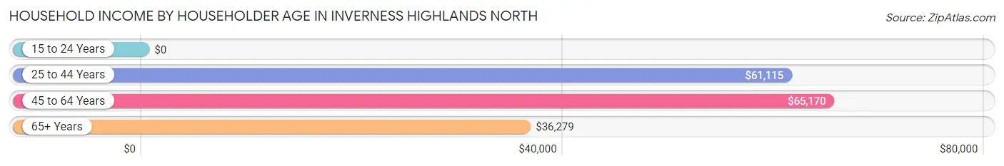 Household Income by Householder Age in Inverness Highlands North