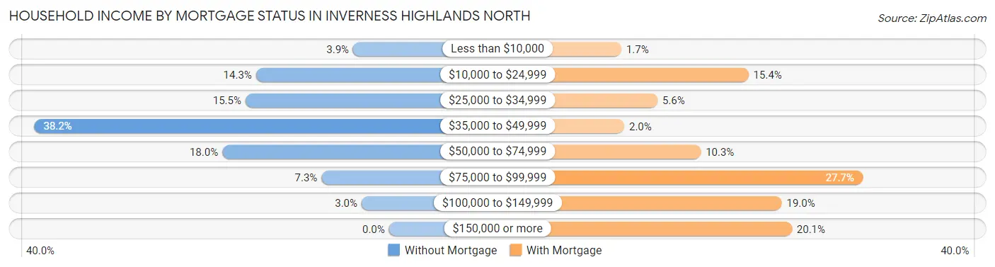 Household Income by Mortgage Status in Inverness Highlands North