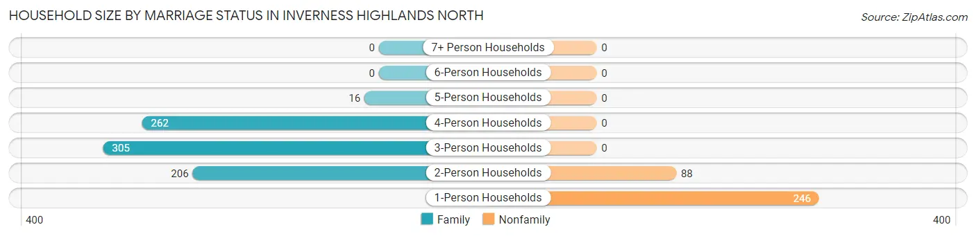 Household Size by Marriage Status in Inverness Highlands North