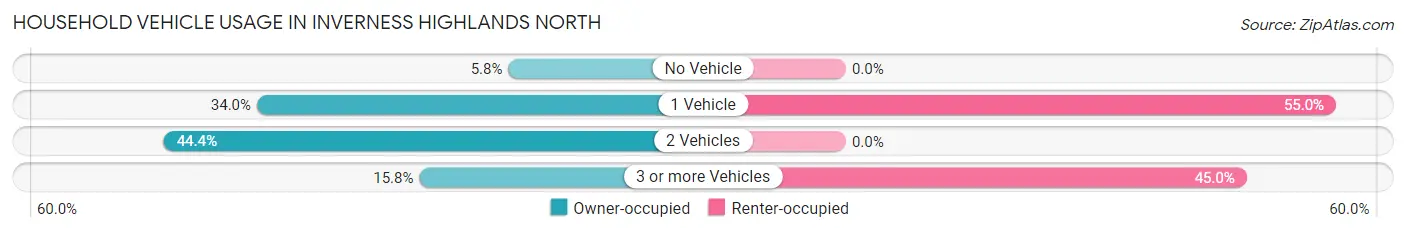 Household Vehicle Usage in Inverness Highlands North