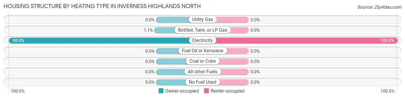 Housing Structure by Heating Type in Inverness Highlands North