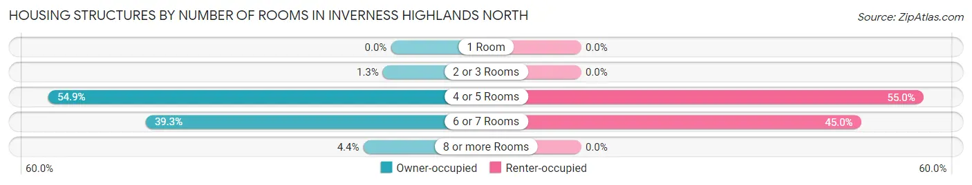 Housing Structures by Number of Rooms in Inverness Highlands North