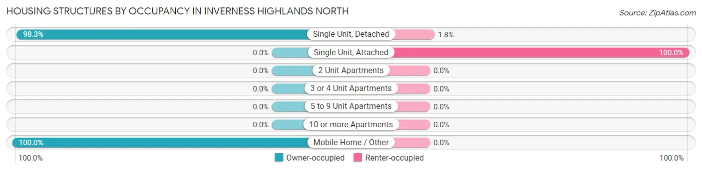 Housing Structures by Occupancy in Inverness Highlands North