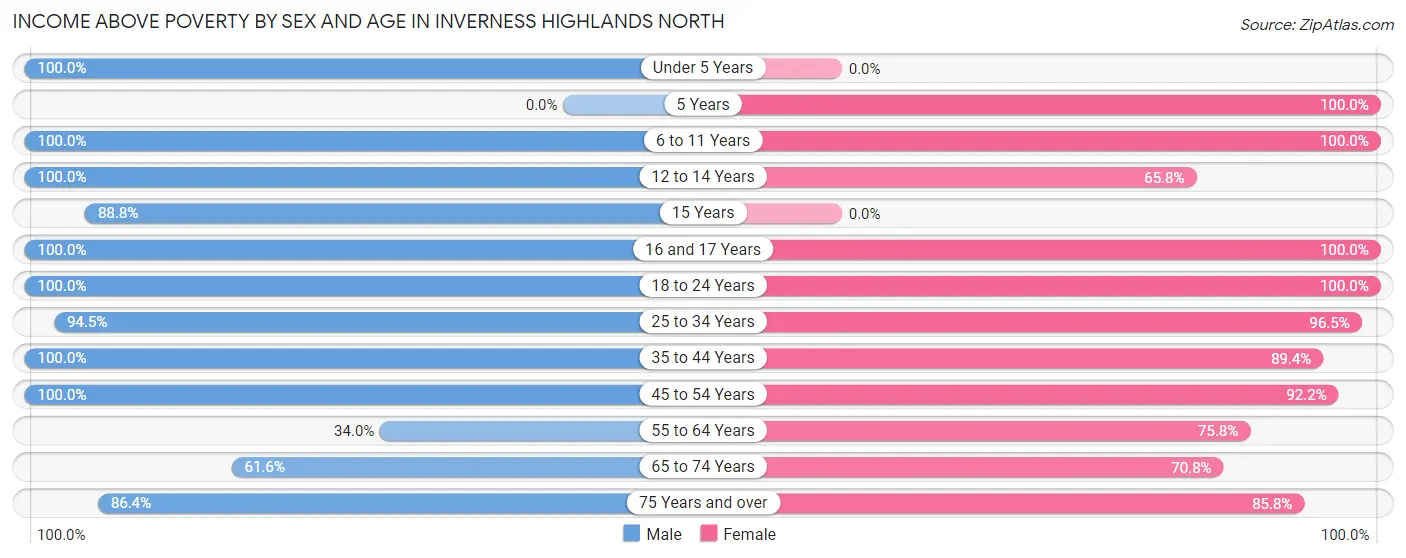 Income Above Poverty by Sex and Age in Inverness Highlands North