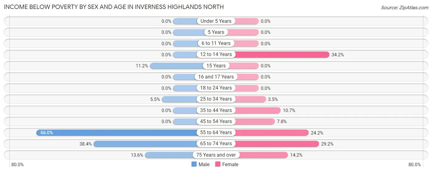 Income Below Poverty by Sex and Age in Inverness Highlands North