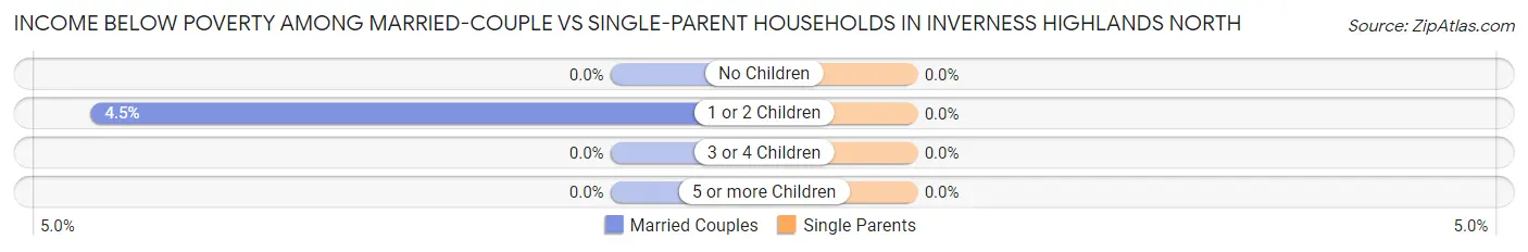 Income Below Poverty Among Married-Couple vs Single-Parent Households in Inverness Highlands North