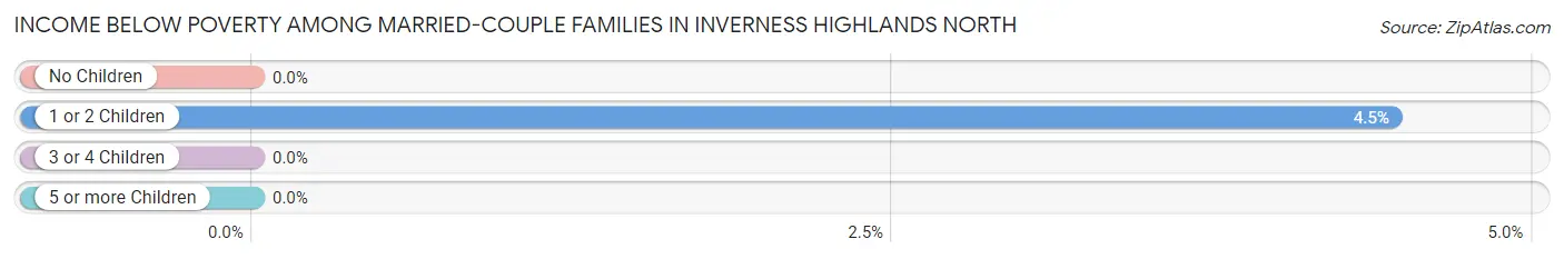 Income Below Poverty Among Married-Couple Families in Inverness Highlands North