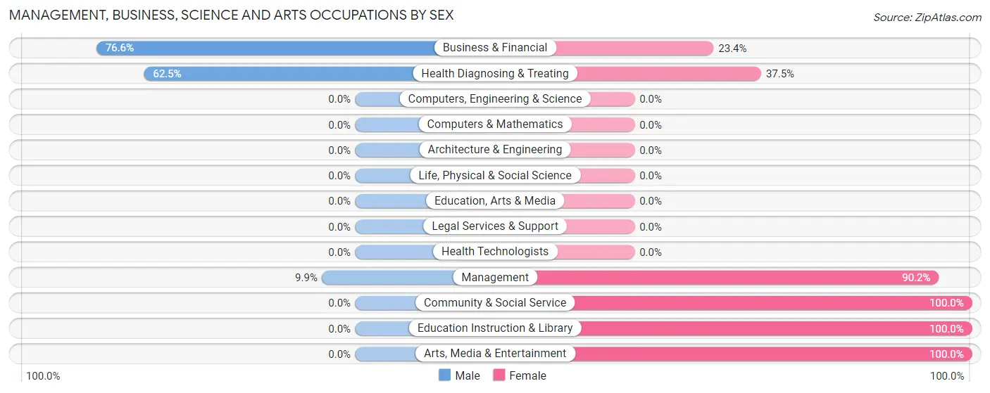 Management, Business, Science and Arts Occupations by Sex in Inverness Highlands North