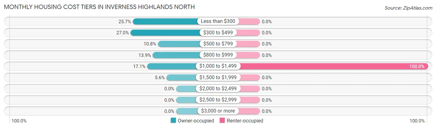Monthly Housing Cost Tiers in Inverness Highlands North