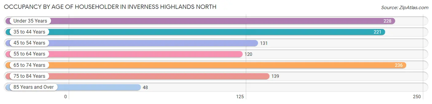 Occupancy by Age of Householder in Inverness Highlands North