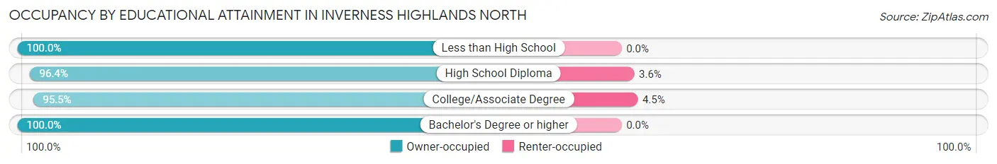 Occupancy by Educational Attainment in Inverness Highlands North