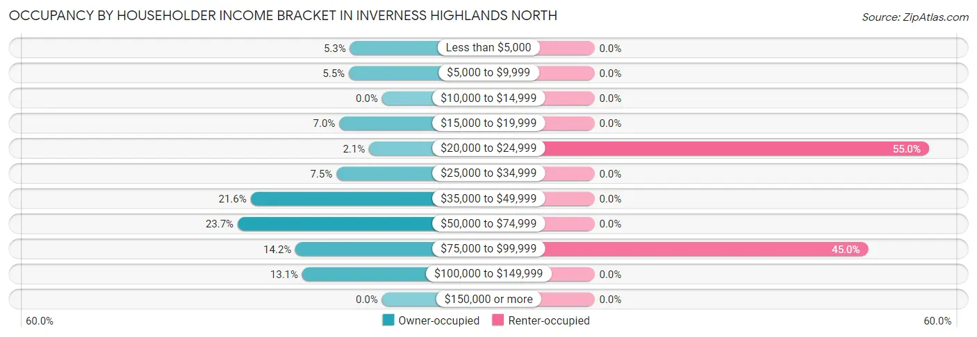 Occupancy by Householder Income Bracket in Inverness Highlands North