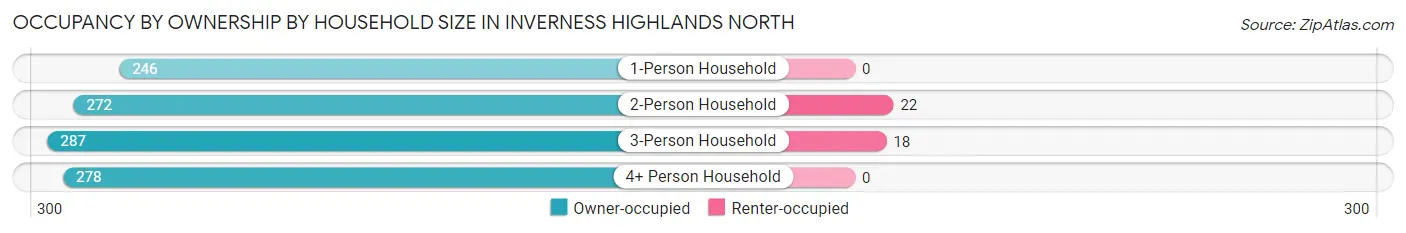 Occupancy by Ownership by Household Size in Inverness Highlands North