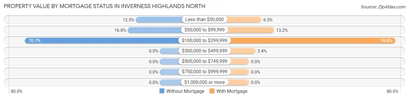 Property Value by Mortgage Status in Inverness Highlands North