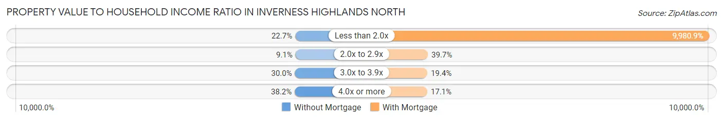 Property Value to Household Income Ratio in Inverness Highlands North